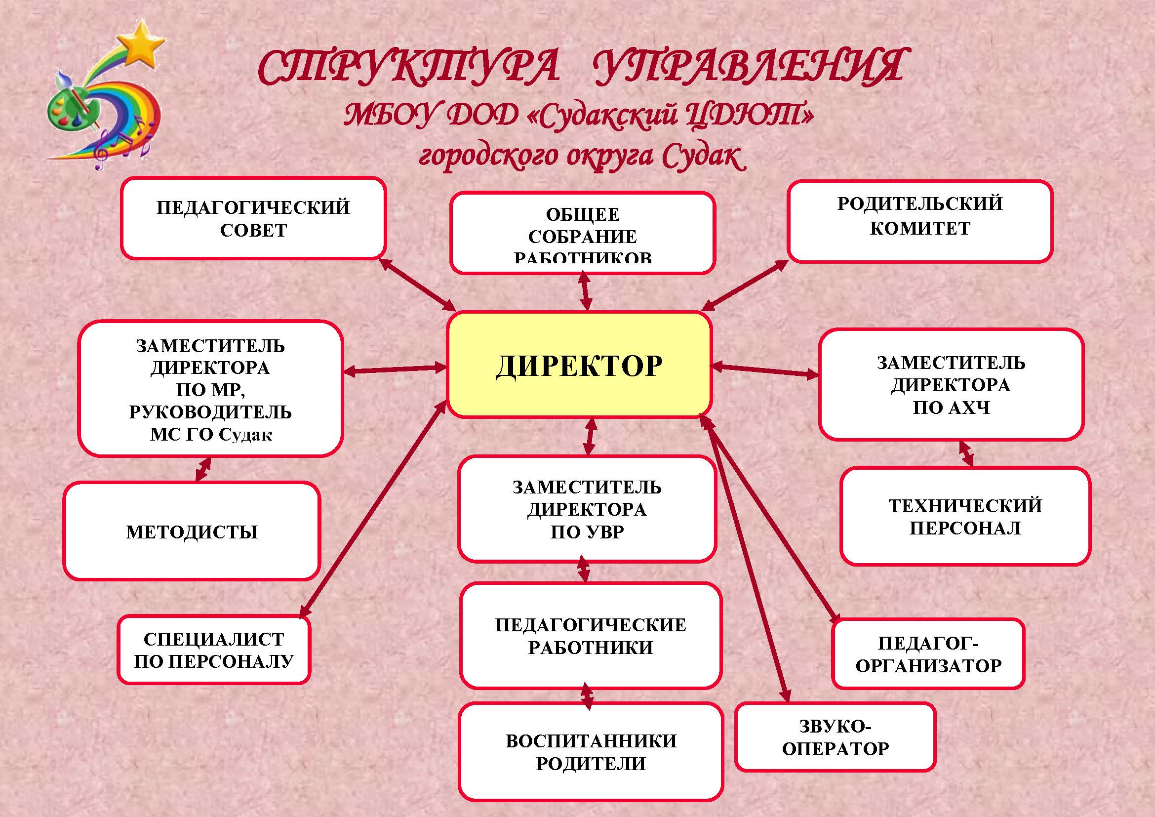 Структура и органы управления — Сайт МБОУ ДОД «Судакский ЦДЮТ» городского  округа Судак